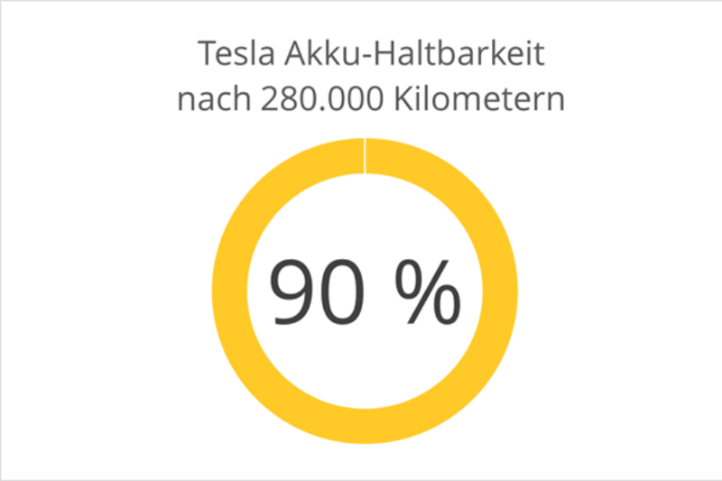 Eine Grafik, welche die Akku-Haltbarkeit von Tesla Fahrzeugen von 90 % nach 280.000 km zeigt.
